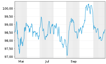 Chart Alphabet Inc. EO-Notes 2025(25/37) - 1 Year