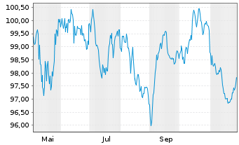Chart Alphabet Inc. EO-Notes 2025(25/45) - 1 Year