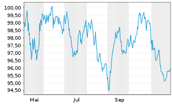 Chart Alphabet Inc. EO-Notes 2025(25/54) - 1 Year