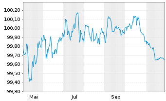 Chart Achmea Bank N.V. EO-Preferred MTN 2025(28) - 1 Year