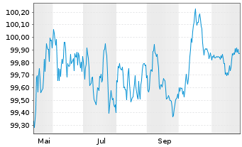Chart Westpac Banking Corp. EO-Mortg. Cov. MTN 2025(30) - 1 Year