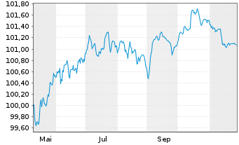 Chart HSBC Holdings PLC EO-FLR Med.-T. Nts 2025(25/30) - 1 Year