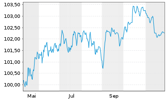 Chart HSBC Holdings PLC EO-FLR Med.-T. Nts 2025(25/34) - 1 Year