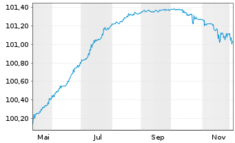 Chart Barclays PLC EO-FLR-Med.-T. Nts 2025(28/29) - 1 Year