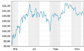 Chart NatWest Group PLC EO-FLR Med.-T.Nts 2025(29/30) - 1 Year