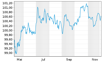 Chart Booking Holdings Inc. EO-Notes 2025(25/31) - 1 Year
