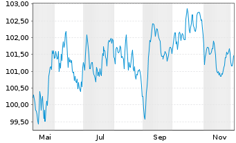 Chart Booking Holdings Inc. EO-Notes 2025(25/38) - 1 Year