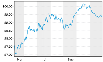 Chart Aroundtown SA EO-Med.-Term Notes 2025(25/30) - 1 Year