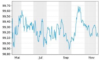 Chart SpareBank 1 Boligkreditt AS Mortg.Cov.Bds 25(30) - 1 Year
