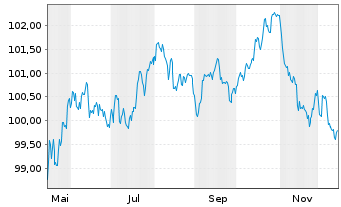 Chart Eaton Capital Unlimited Co. EO-Notes 2025(25/35) - 1 Jahr
