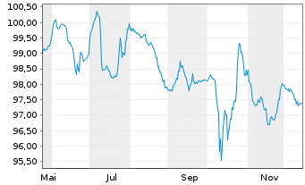 Chart S&uuml;dzucker Intl Finance B.V. Bs 2025(30/Und.) - 1 Jahr