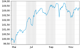 Chart Volkswagen Intl Finance N.V. Nts.2025(30/Und.) - 1 Jahr