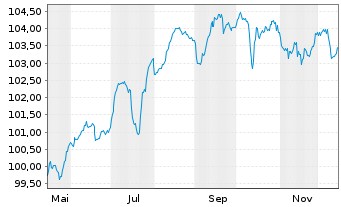 Chart Volkswagen Intl Finance N.V. Nts.2025(33/Und.) - 1 Jahr