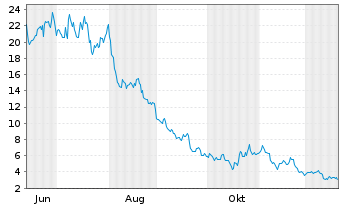 Chart Leverage Shares PLC ETP 09.11.71 -3x Goldm.Inv. - 1 Jahr