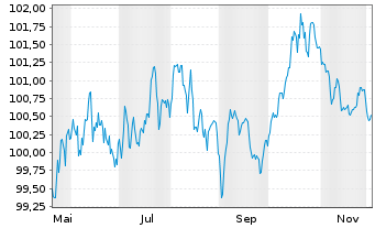 Chart Iberdrola Finanzas S.A. EO-Med.T.Nts 2025(25/35) - 1 Jahr