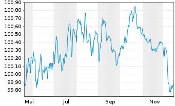 Chart Volvo Treasury AB EO-Med.-Term Notes 2025(25/30) - 1 Jahr