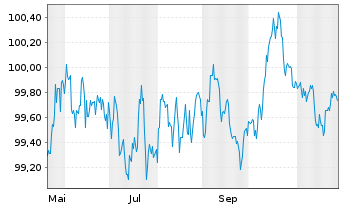 Chart Achmea Bank N.V. EO-M.-T.Mortg.Cov.Bds 2025(32) - 1 Year