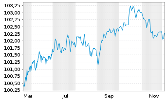 Chart ING Groep N.V. EO-FLR Med.T.Nts 25(31/36) - 1 Jahr