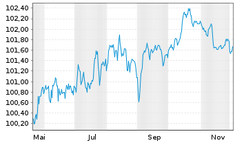 Chart Bank of Ireland Group PLC Med.-T.Nts 2025(31/32) - 1 Year