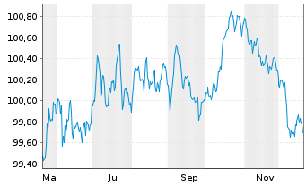 Chart Heidelberg Mater.Fin.Lux. S.A. EO-MTN. 2025(30/30) - 1 Jahr