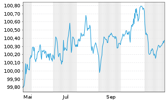 Chart Continental AG MTN v.2025(2028/2028) - 1 Year