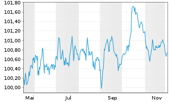 Chart BMW Finance N.V. EO-Medium-Term Notes 2025(31) - 1 Year