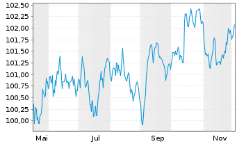Chart BMW Finance N.V. EO-Medium-Term Notes 2025(34) - 1 Year