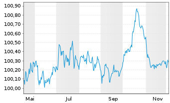 Chart BMW Finance N.V. EO-Medium-Term Notes 2025(28) - 1 Year