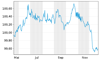 Chart Lettland, Republik EO-Medium-Term Notes 2025(30) - 1 Jahr