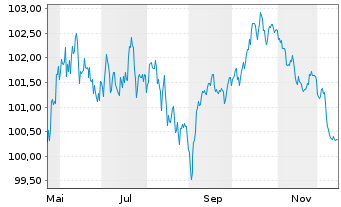Chart Eurogrid GmbH MTN v.2025(2025/2037) - 1 Jahr