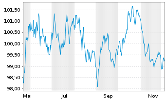 Chart Siemens Finan.maatschappij NV EO-MTN. 2025(44/45) - 1 Year