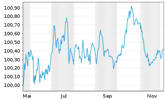 Chart Siemens Finan.maatschappij NV -T.Nts 2025(29/29) - 1 Year