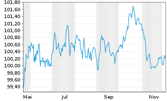 Chart Siemens Finan.maatschappij NV EO-MTN. 2025(29/29) - 1 Year