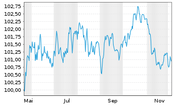 Chart Siemens Finan.maatschappij NV EO-MTN. 2025(36/36) - 1 Year