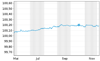 Chart Siemens Finan.maatschappij NV EO-FLR MTN. 2025(27) - 1 Year
