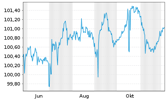 Chart SIX Group AG EO-Anl. 2025(25/30) - 1 Year