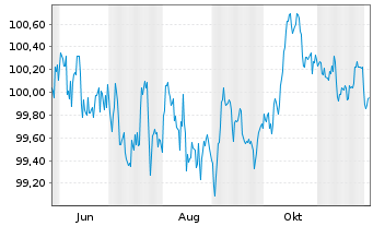 Chart Instituto de Credito Oficial EO-Med.T.Nts 2025(32) - 1 Jahr