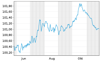 Chart H. Lundbeck A/S EO-Medium-Term Nts 2025(25/29) - 1 Year