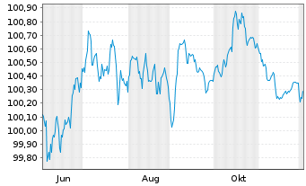 Chart ABN AMRO Bank N.V. EO-Preferred Med.-T.Nts 25(29) - 1 Jahr