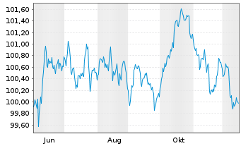 Chart Deutsche Post AG Medium Term Notes v.25(32/32) - 1 Jahr