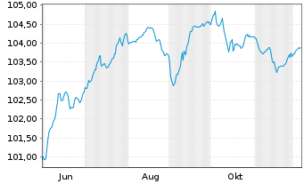 Chart AXA S.A. EO-FLR Med.-T. Nts 25(30/Und.) - 1 Year