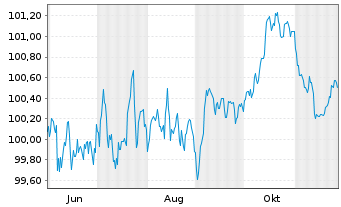 Chart Coca-Cola Europacific Pa. PLC -T.Nts 2025(25/31) - 1 Year