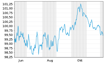 Chart Statnett SF EO-Med.-Term Notes 2025(25/37) - 1 Year