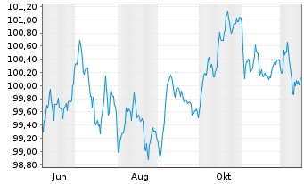 Chart Stellantis N.V. EO-Med.-Term Notes 2025(25/31) - 1 Jahr