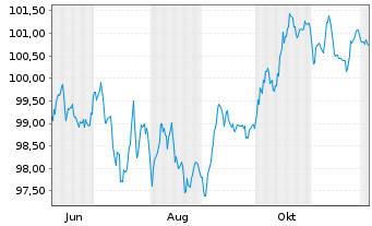 Chart Stellantis N.V. EO-Med.-Term Notes 2025(25/35) - 1 Year