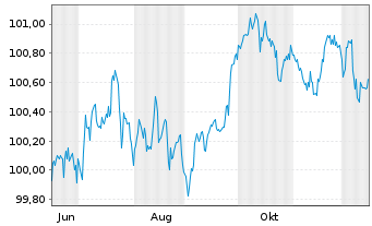 Chart Deutsche EuroShop AG Anleihe v.2025(2025/2030) - 1 Jahr