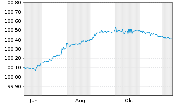 Chart NatWest Markets PLC EO-FLR Med.-Term Nts 2025(28) - 1 Year