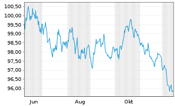 Chart Intl Development Association EO-Med.T.Nts 2025(45) - 1 Jahr
