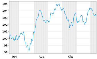 Chart ZF Europe Finance B.V. EO-Notes 2025(25/30) - 1 Year