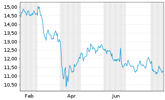 Chart Nedbank Group Ltd. - 1 Year